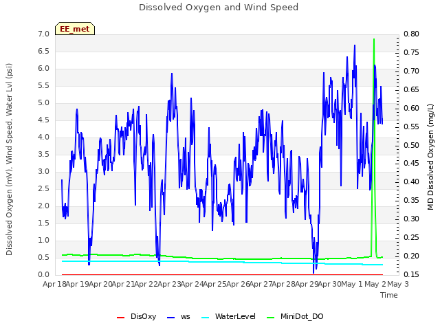 plot of Dissolved Oxygen and Wind Speed