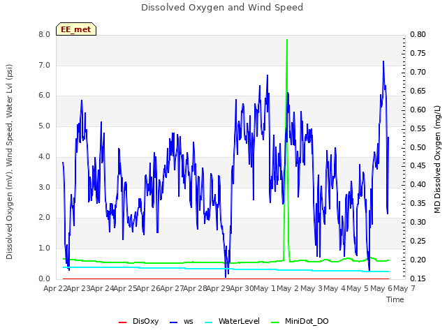 plot of Dissolved Oxygen and Wind Speed