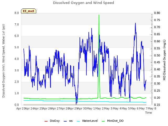 plot of Dissolved Oxygen and Wind Speed