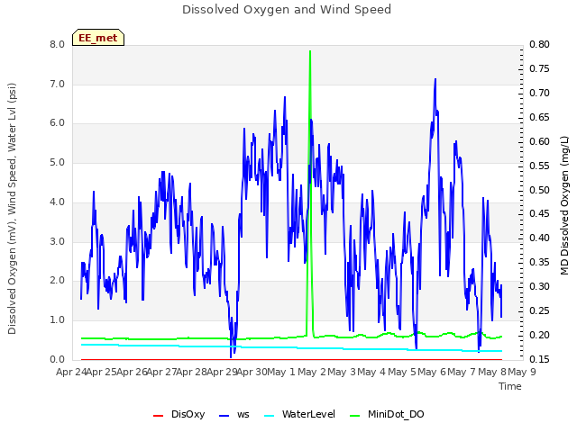 plot of Dissolved Oxygen and Wind Speed