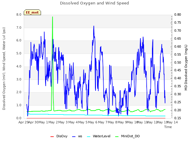 plot of Dissolved Oxygen and Wind Speed