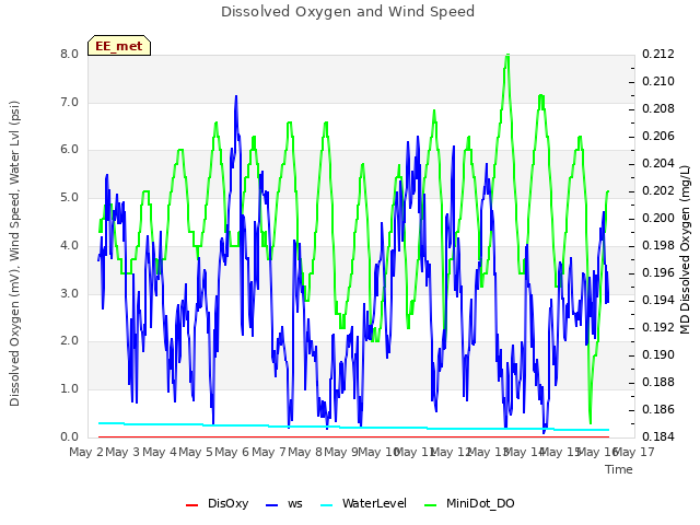 plot of Dissolved Oxygen and Wind Speed