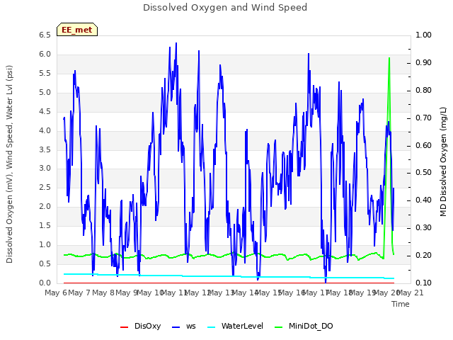 plot of Dissolved Oxygen and Wind Speed