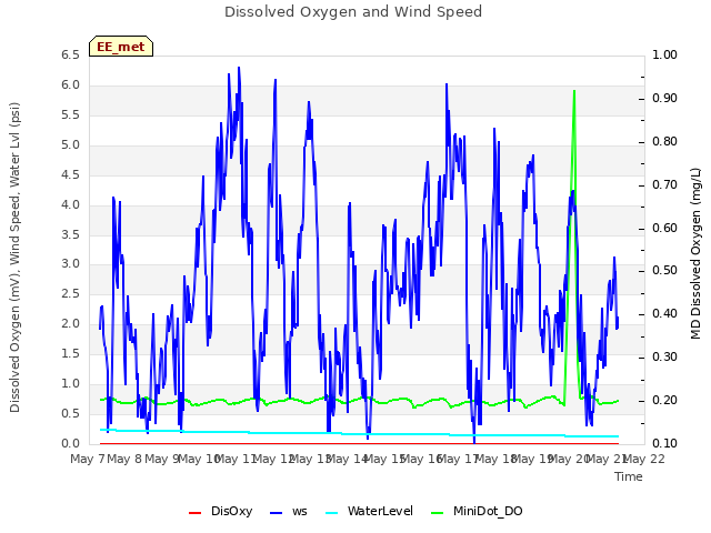 plot of Dissolved Oxygen and Wind Speed