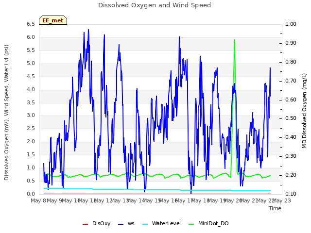 plot of Dissolved Oxygen and Wind Speed