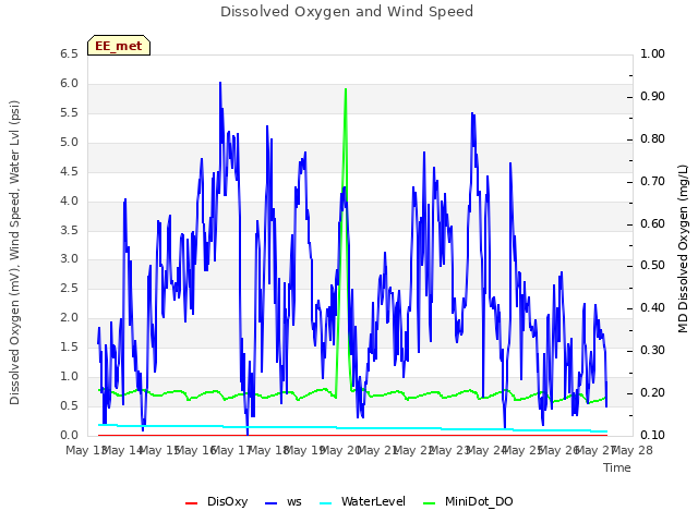 plot of Dissolved Oxygen and Wind Speed