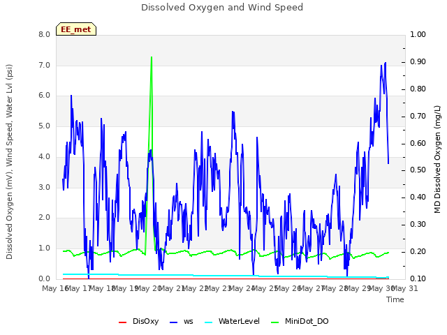 plot of Dissolved Oxygen and Wind Speed