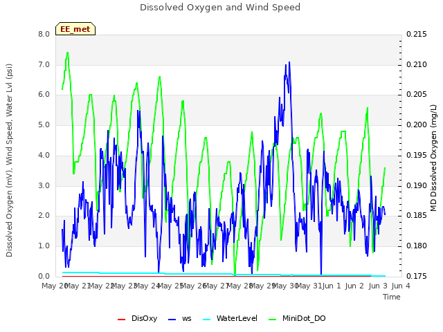 plot of Dissolved Oxygen and Wind Speed