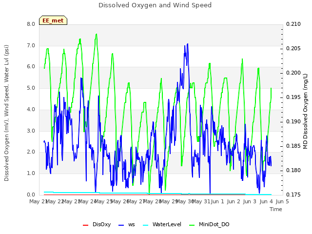 plot of Dissolved Oxygen and Wind Speed