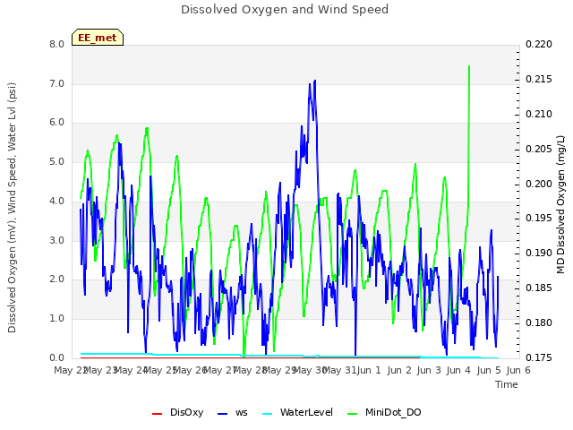 plot of Dissolved Oxygen and Wind Speed