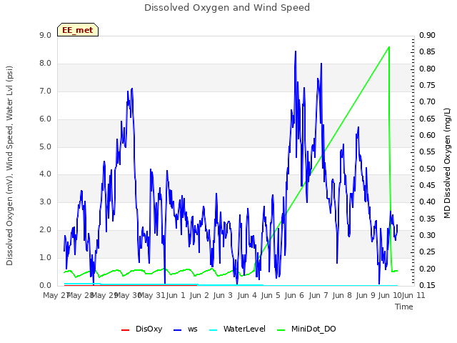 plot of Dissolved Oxygen and Wind Speed