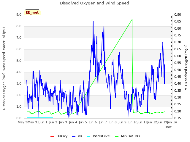 plot of Dissolved Oxygen and Wind Speed