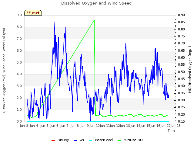 plot of Dissolved Oxygen and Wind Speed