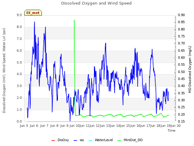 plot of Dissolved Oxygen and Wind Speed