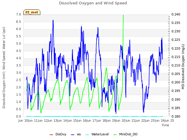 plot of Dissolved Oxygen and Wind Speed