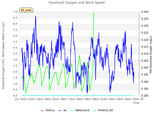 plot of Dissolved Oxygen and Wind Speed