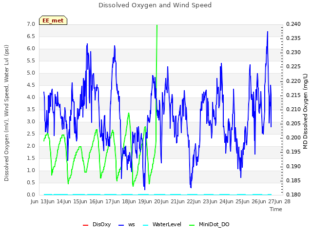 plot of Dissolved Oxygen and Wind Speed