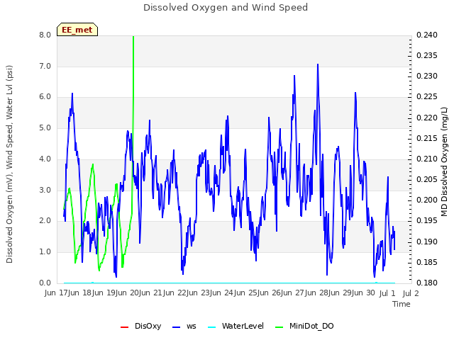 plot of Dissolved Oxygen and Wind Speed