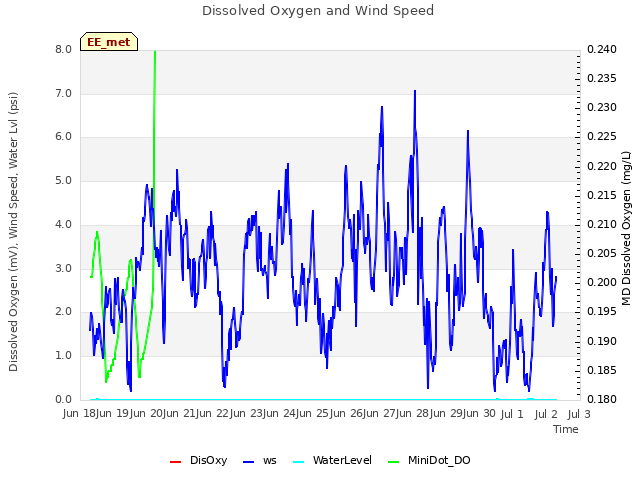 plot of Dissolved Oxygen and Wind Speed