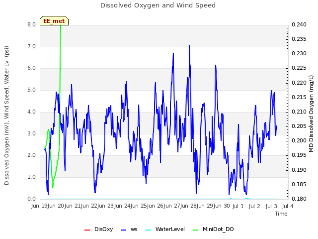 plot of Dissolved Oxygen and Wind Speed