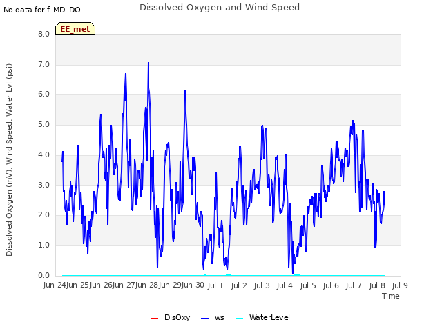 plot of Dissolved Oxygen and Wind Speed