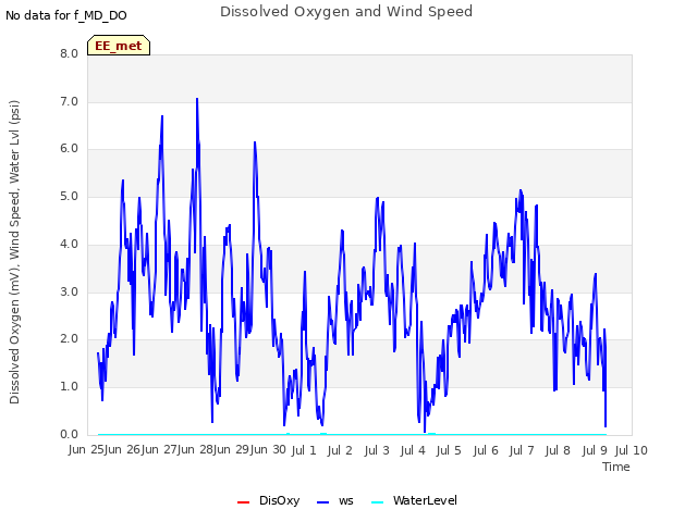 plot of Dissolved Oxygen and Wind Speed