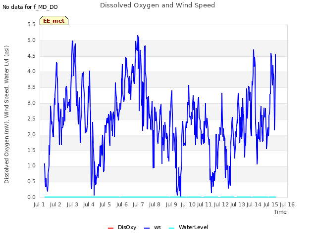 plot of Dissolved Oxygen and Wind Speed