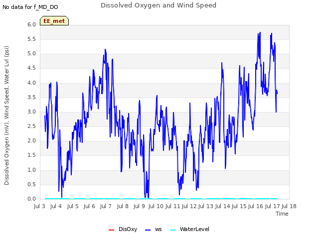 plot of Dissolved Oxygen and Wind Speed