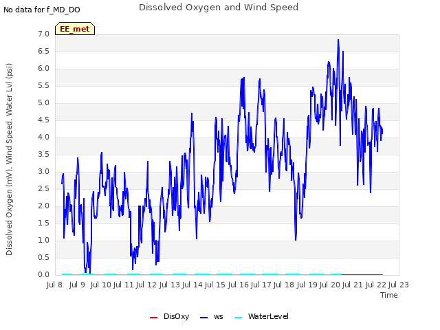 plot of Dissolved Oxygen and Wind Speed