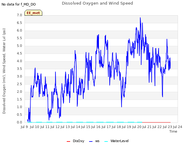 plot of Dissolved Oxygen and Wind Speed