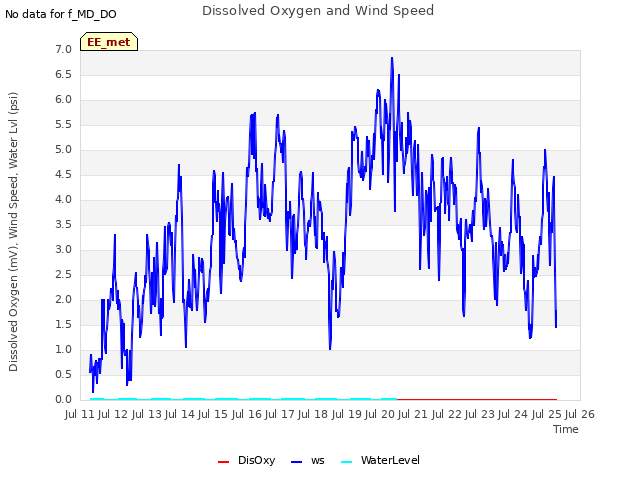 plot of Dissolved Oxygen and Wind Speed