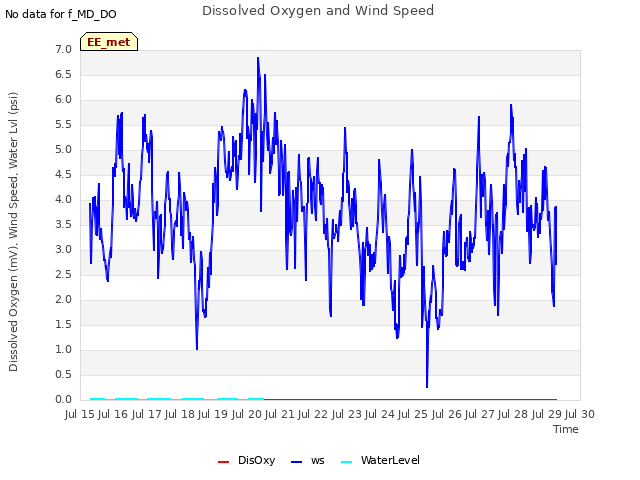 plot of Dissolved Oxygen and Wind Speed