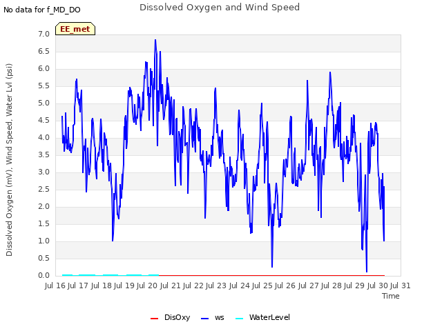 plot of Dissolved Oxygen and Wind Speed