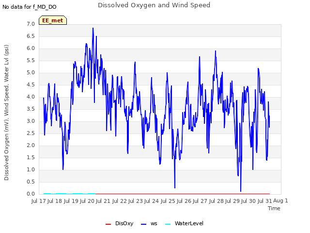 plot of Dissolved Oxygen and Wind Speed