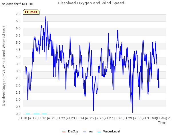 plot of Dissolved Oxygen and Wind Speed