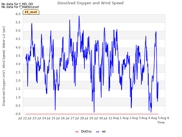 plot of Dissolved Oxygen and Wind Speed