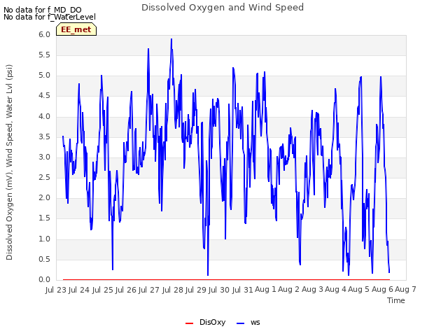 plot of Dissolved Oxygen and Wind Speed