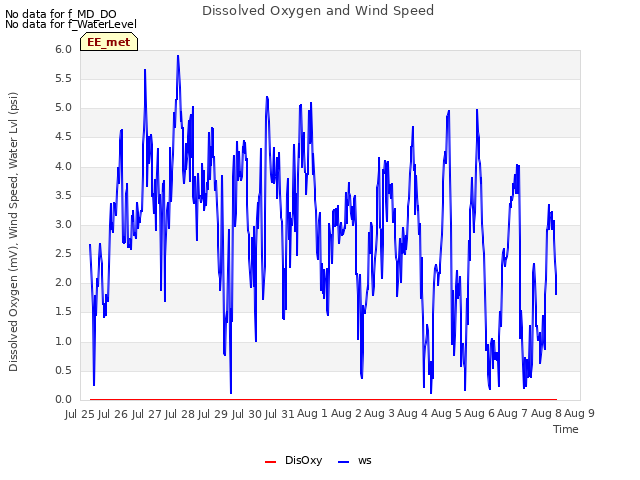 plot of Dissolved Oxygen and Wind Speed