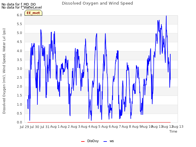 plot of Dissolved Oxygen and Wind Speed