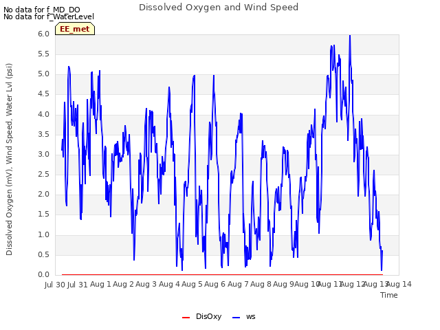 plot of Dissolved Oxygen and Wind Speed