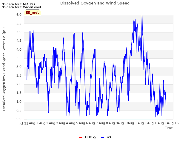 plot of Dissolved Oxygen and Wind Speed