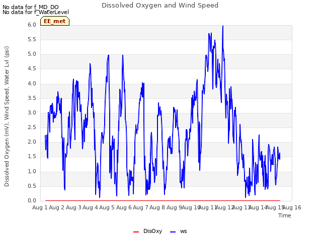 plot of Dissolved Oxygen and Wind Speed