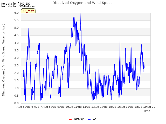 plot of Dissolved Oxygen and Wind Speed