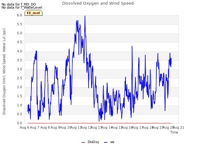 plot of Dissolved Oxygen and Wind Speed