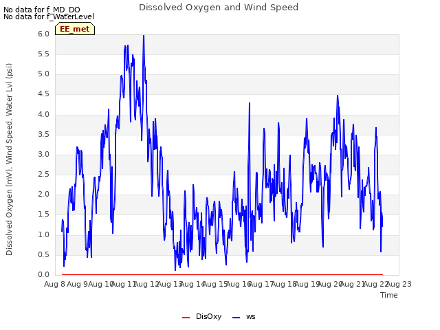 plot of Dissolved Oxygen and Wind Speed