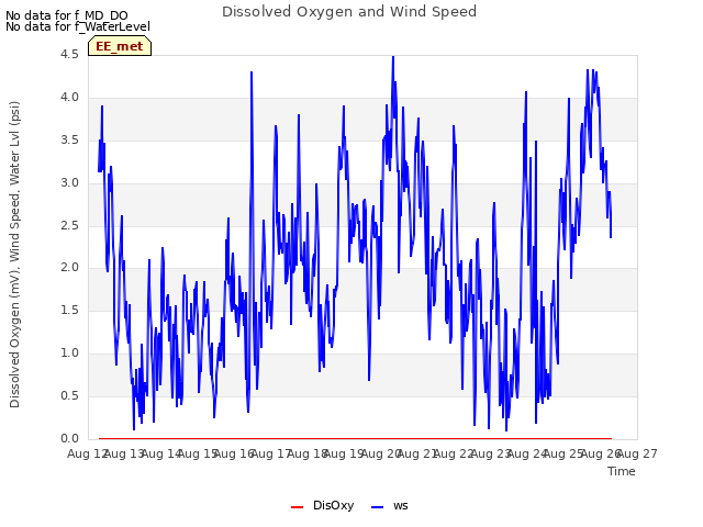 plot of Dissolved Oxygen and Wind Speed