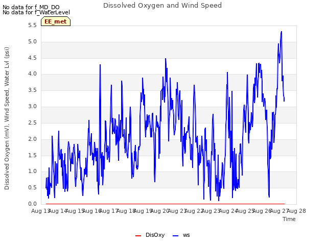 plot of Dissolved Oxygen and Wind Speed