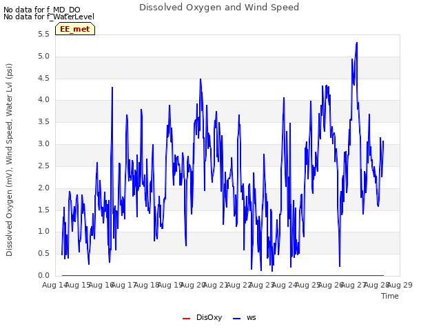 plot of Dissolved Oxygen and Wind Speed