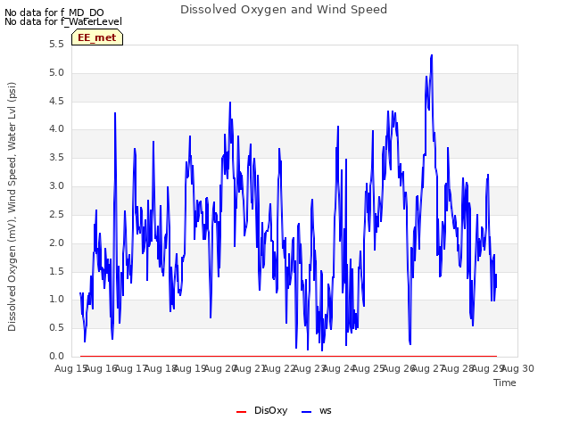 plot of Dissolved Oxygen and Wind Speed