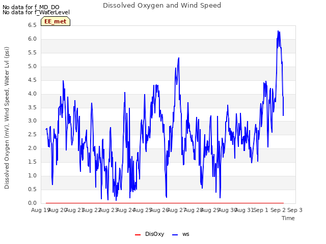 plot of Dissolved Oxygen and Wind Speed